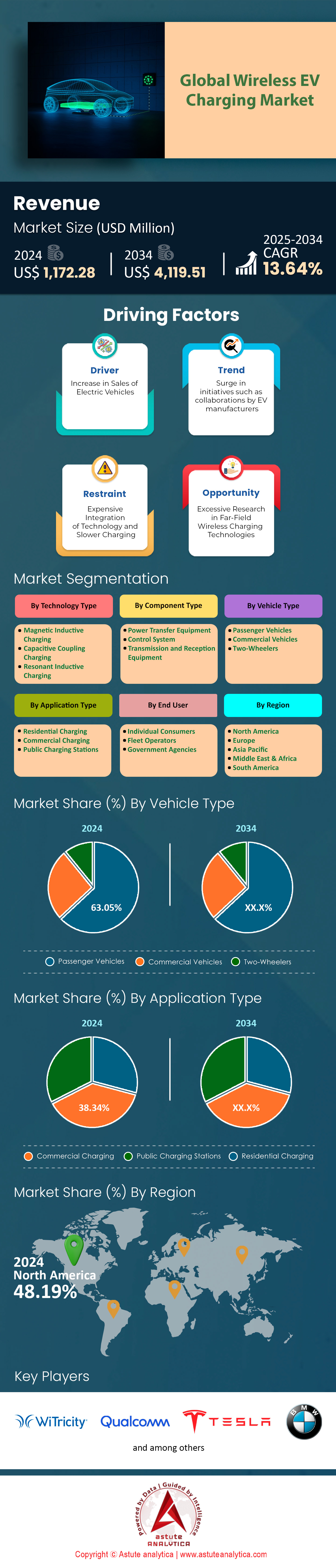 Wireless EV Charging Market
